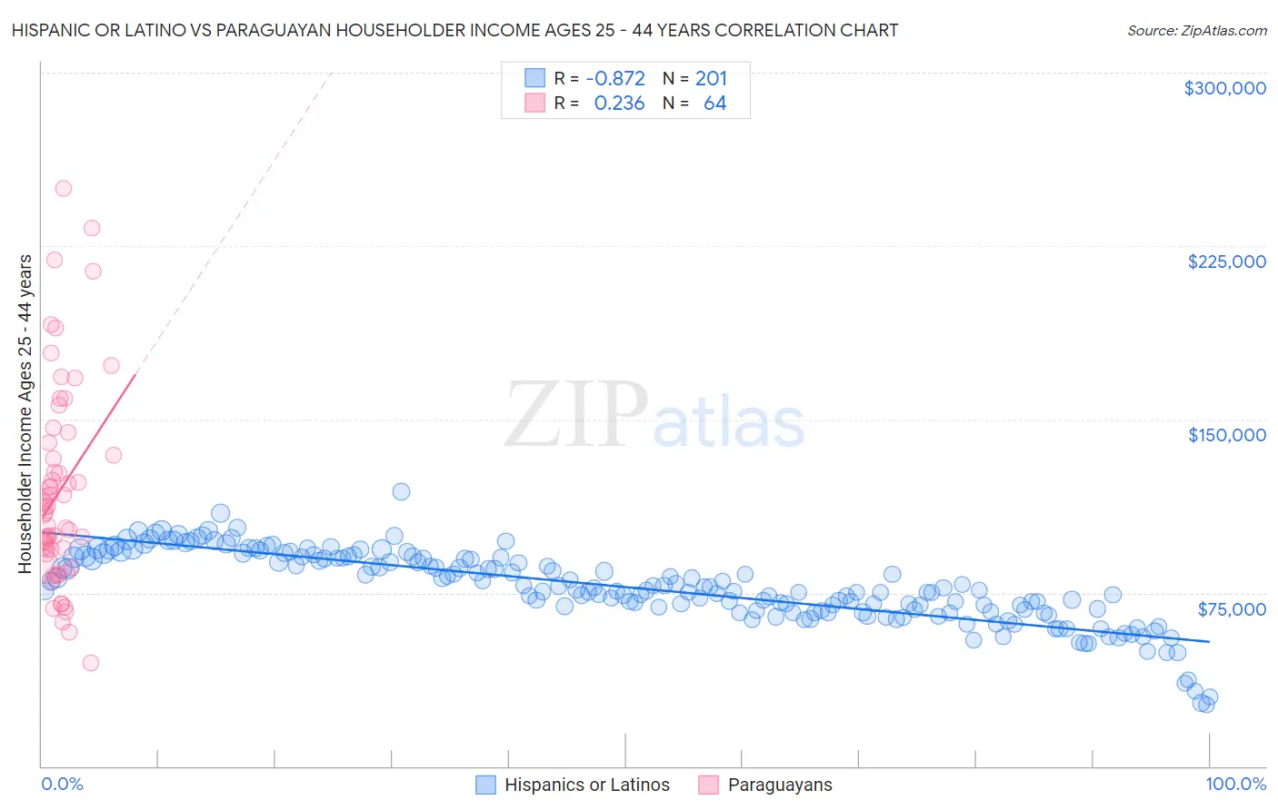 Hispanic or Latino vs Paraguayan Householder Income Ages 25 - 44 years