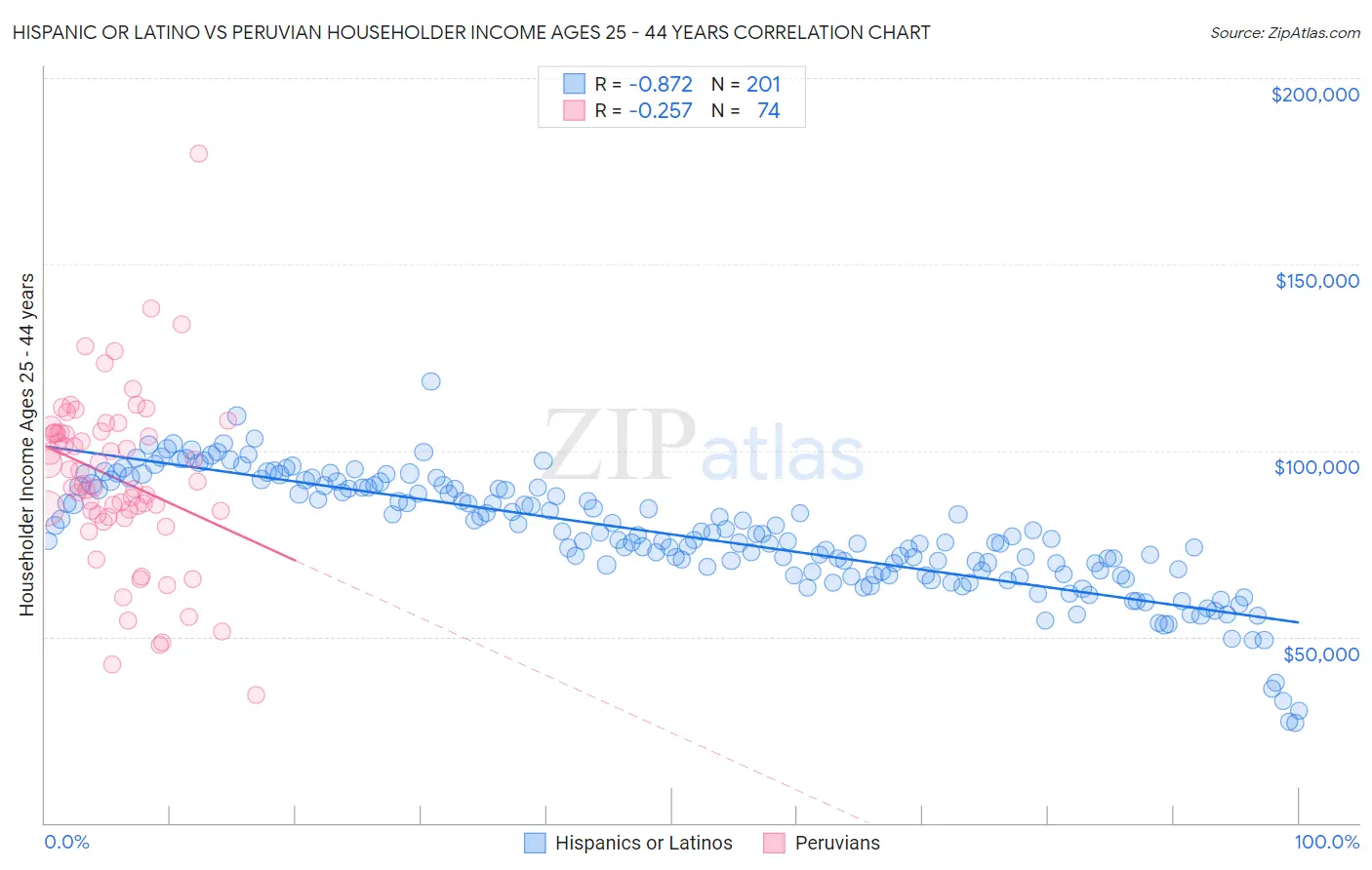 Hispanic or Latino vs Peruvian Householder Income Ages 25 - 44 years