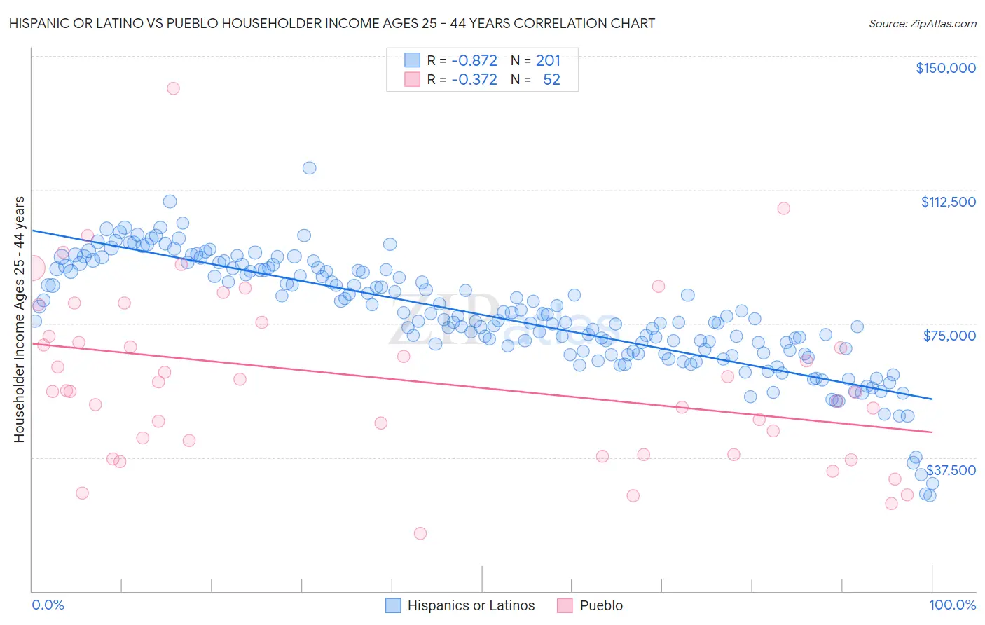Hispanic or Latino vs Pueblo Householder Income Ages 25 - 44 years