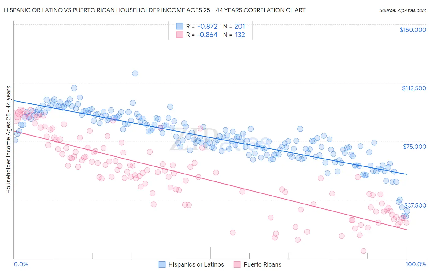 Hispanic or Latino vs Puerto Rican Householder Income Ages 25 - 44 years
