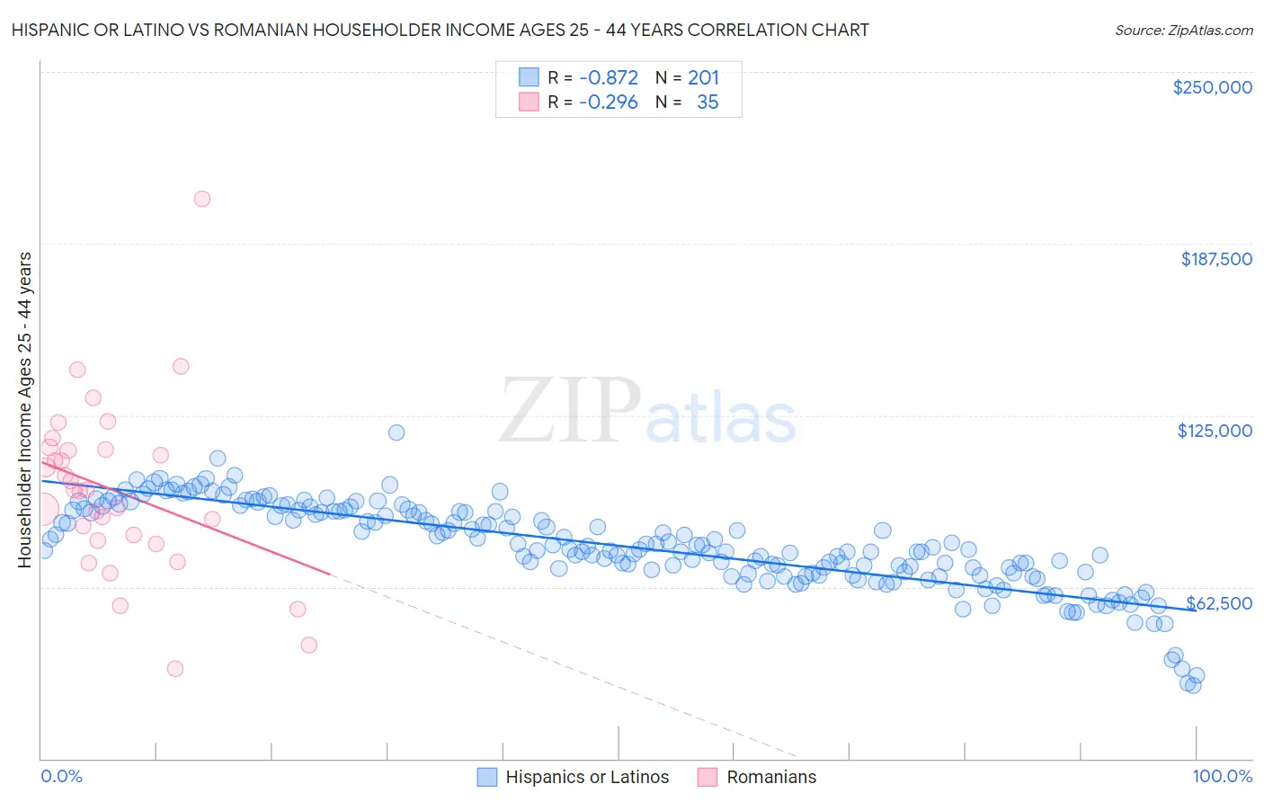 Hispanic or Latino vs Romanian Householder Income Ages 25 - 44 years