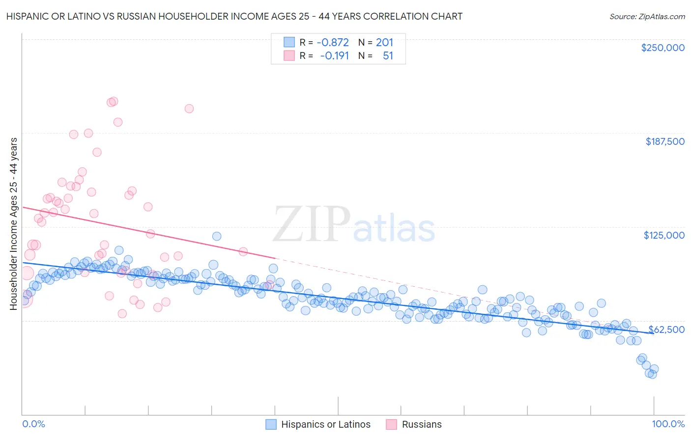 Hispanic or Latino vs Russian Householder Income Ages 25 - 44 years