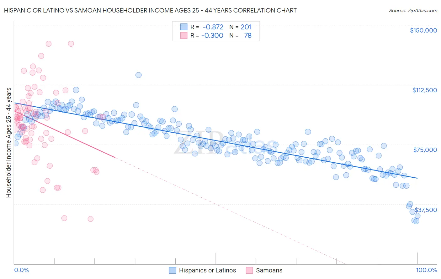 Hispanic or Latino vs Samoan Householder Income Ages 25 - 44 years