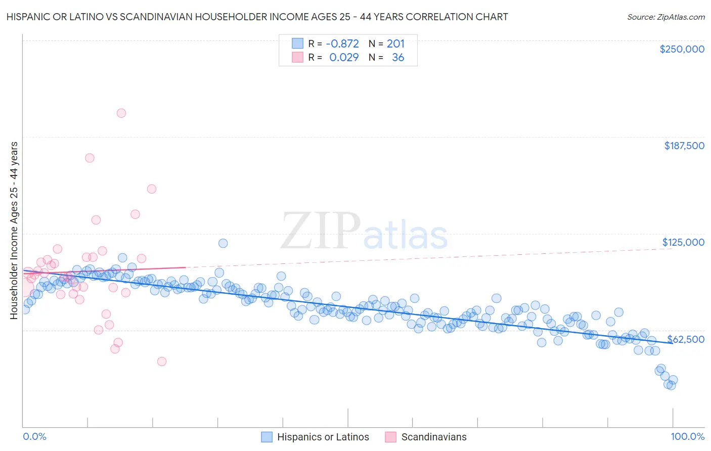 Hispanic or Latino vs Scandinavian Householder Income Ages 25 - 44 years