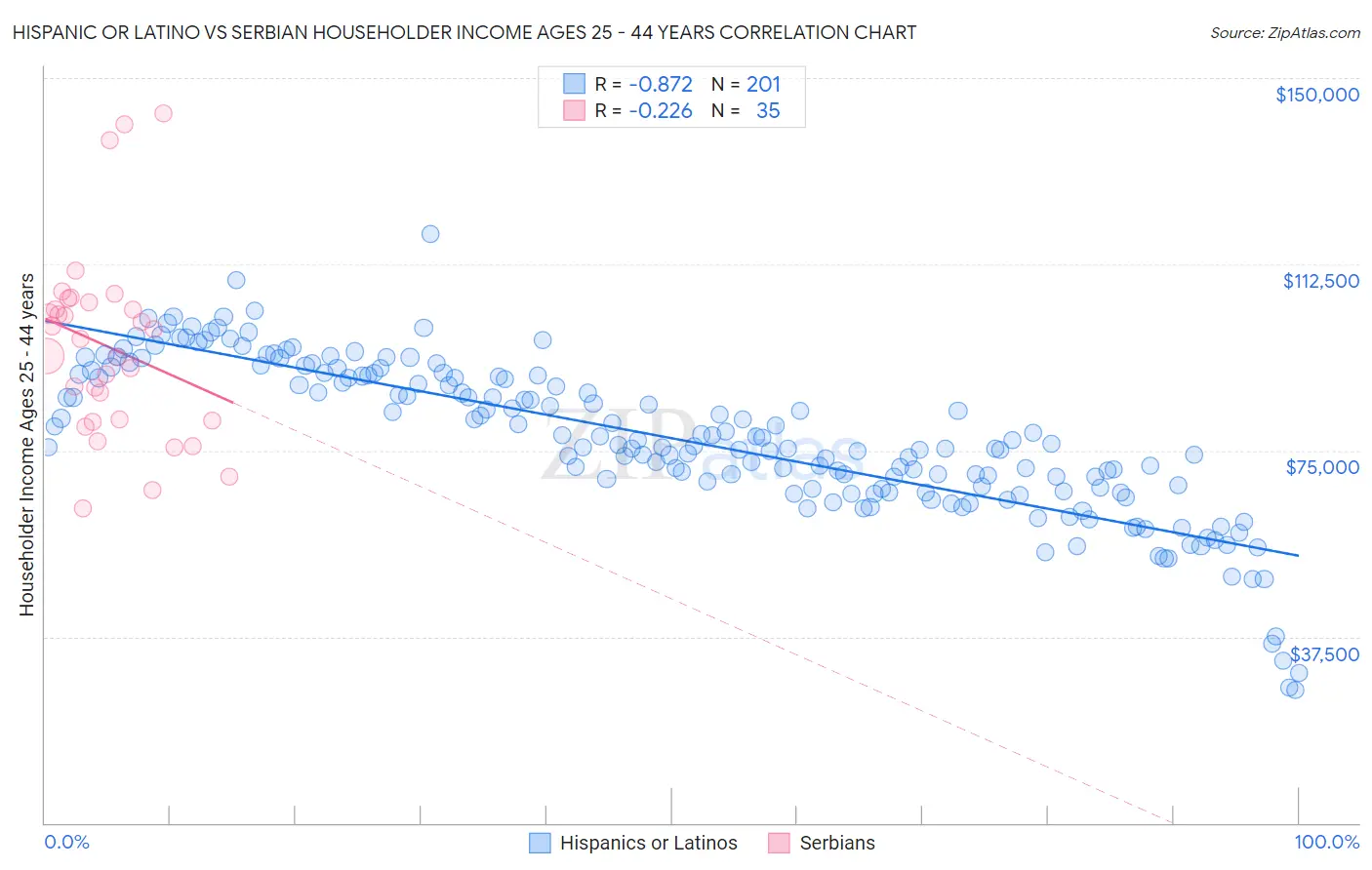 Hispanic or Latino vs Serbian Householder Income Ages 25 - 44 years