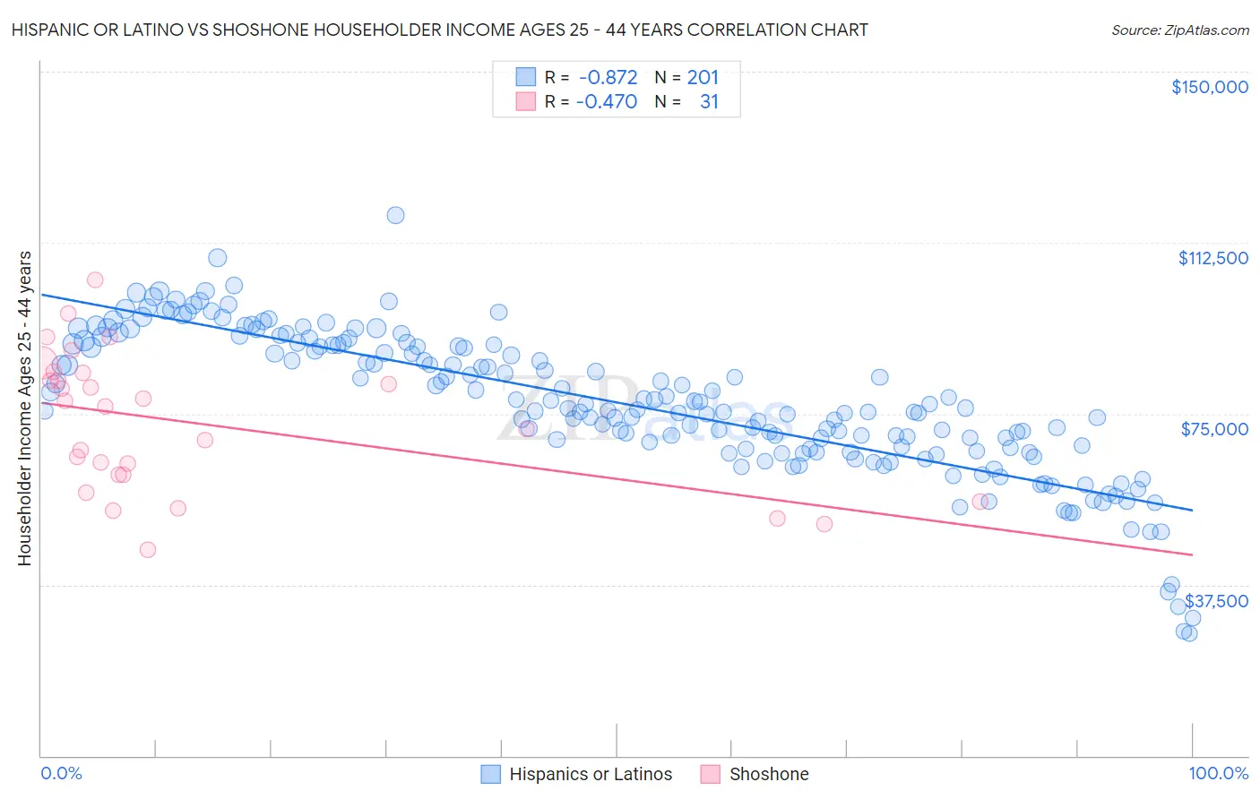 Hispanic or Latino vs Shoshone Householder Income Ages 25 - 44 years