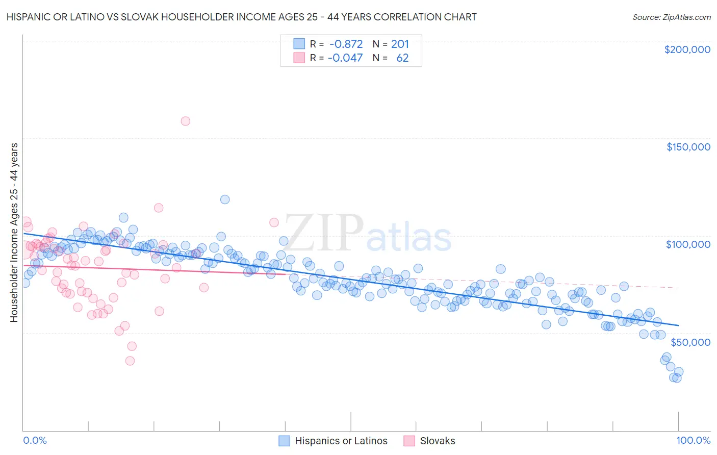 Hispanic or Latino vs Slovak Householder Income Ages 25 - 44 years