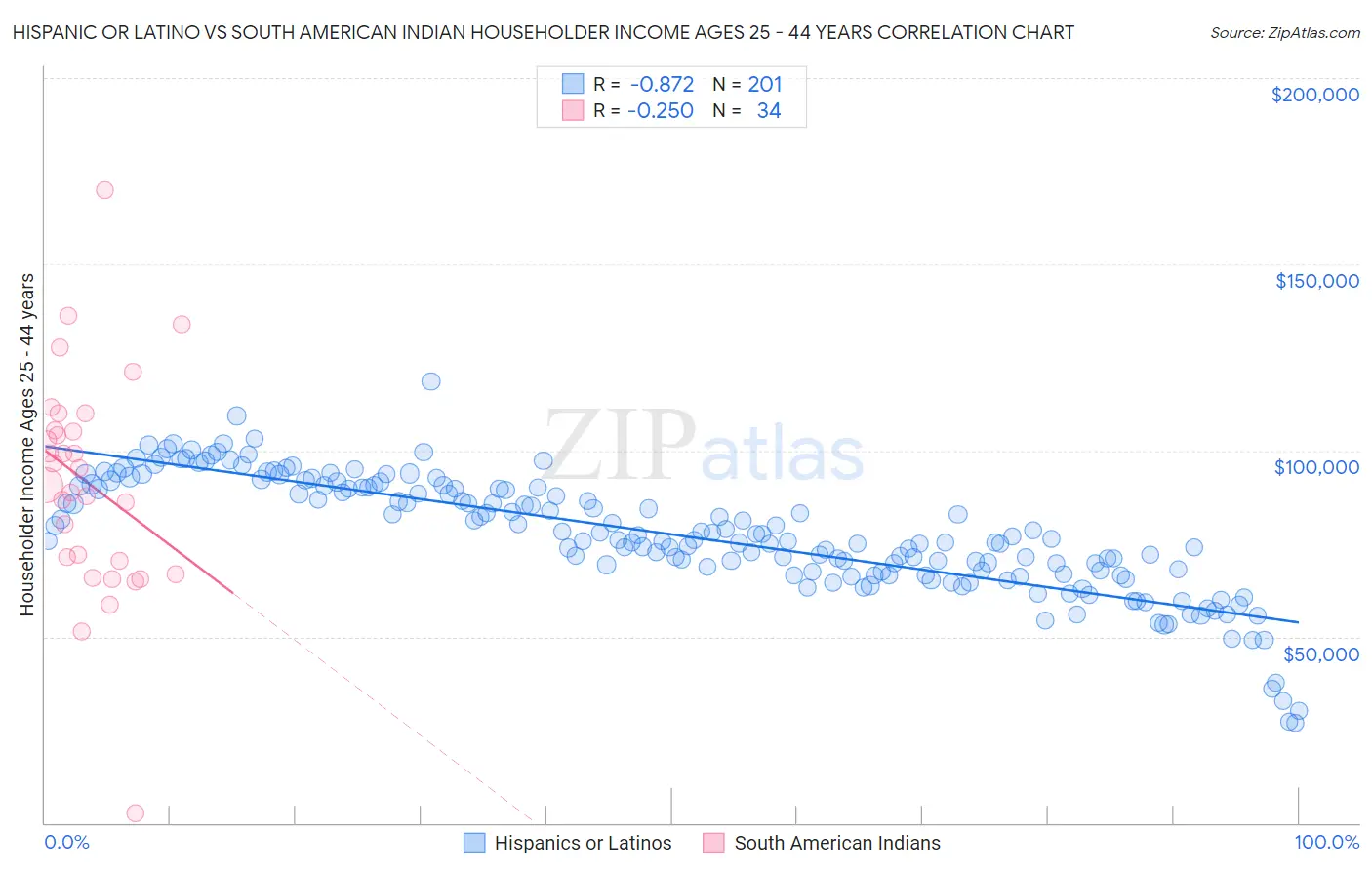 Hispanic or Latino vs South American Indian Householder Income Ages 25 - 44 years