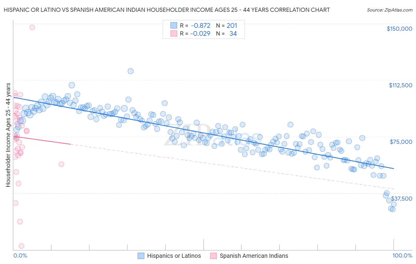 Hispanic or Latino vs Spanish American Indian Householder Income Ages 25 - 44 years