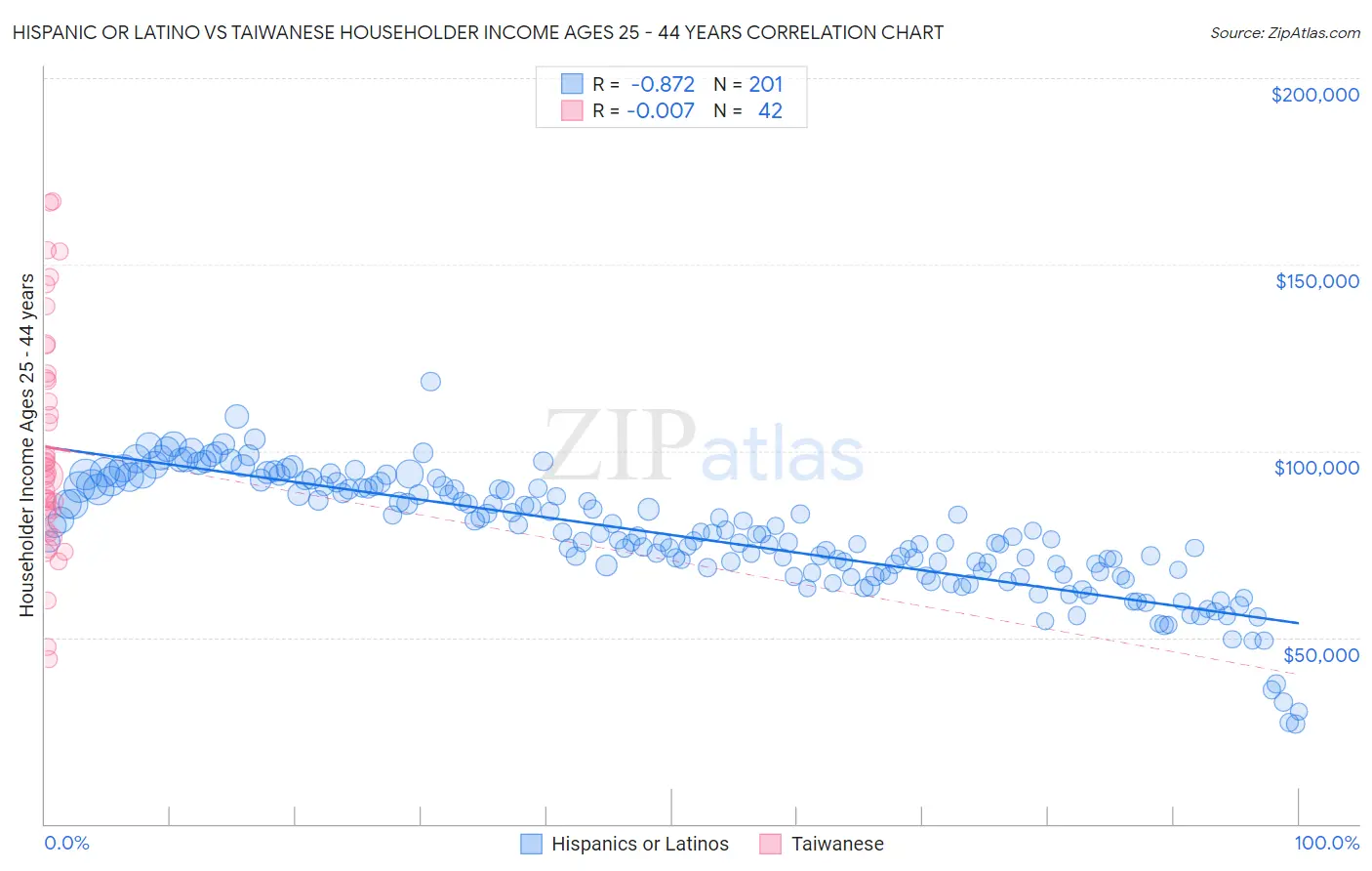 Hispanic or Latino vs Taiwanese Householder Income Ages 25 - 44 years