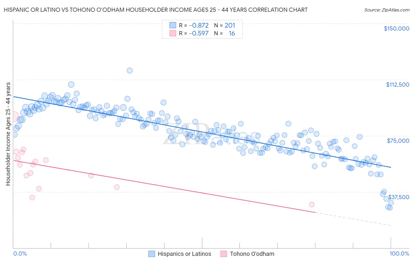 Hispanic or Latino vs Tohono O'odham Householder Income Ages 25 - 44 years