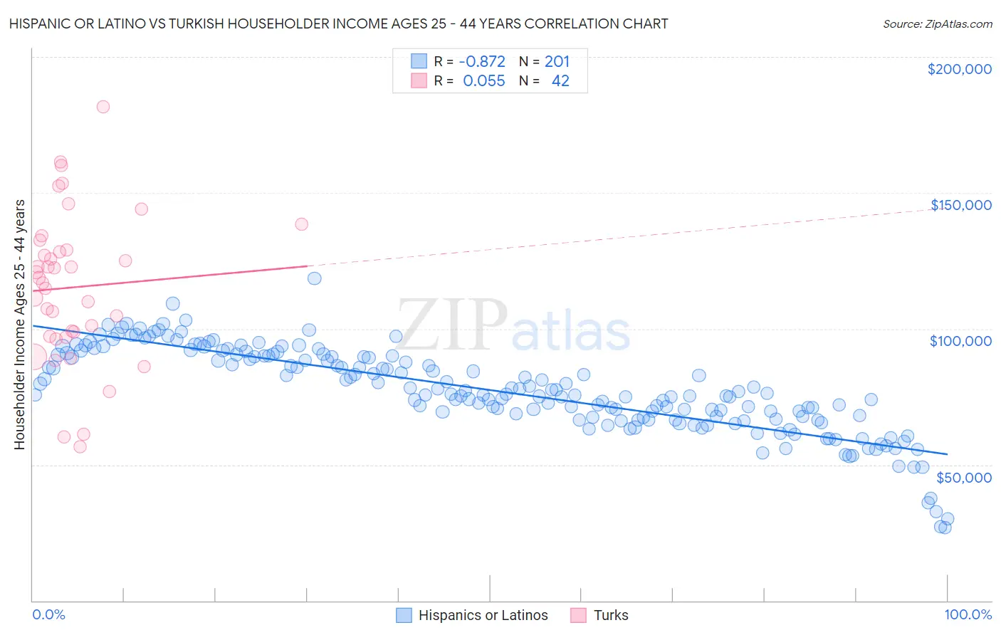 Hispanic or Latino vs Turkish Householder Income Ages 25 - 44 years