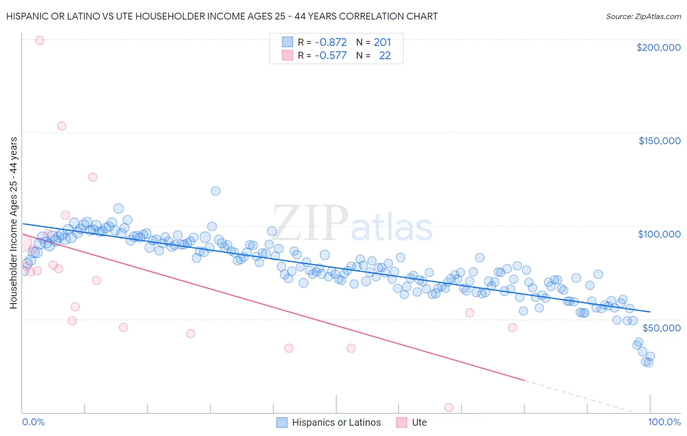 Hispanic or Latino vs Ute Householder Income Ages 25 - 44 years