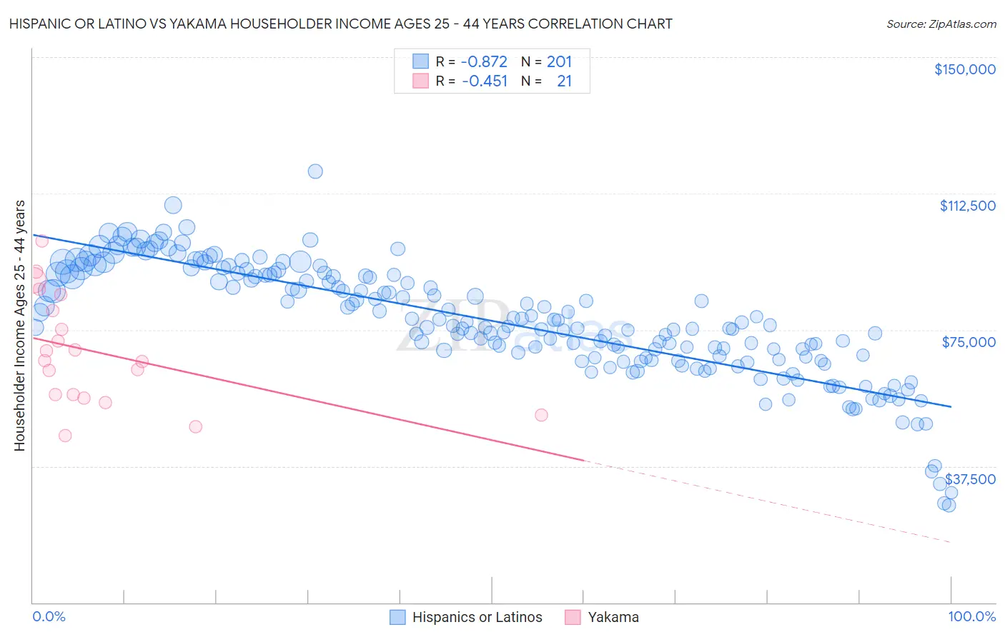Hispanic or Latino vs Yakama Householder Income Ages 25 - 44 years