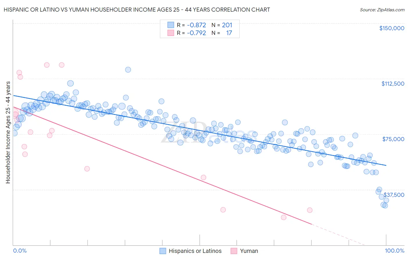 Hispanic or Latino vs Yuman Householder Income Ages 25 - 44 years