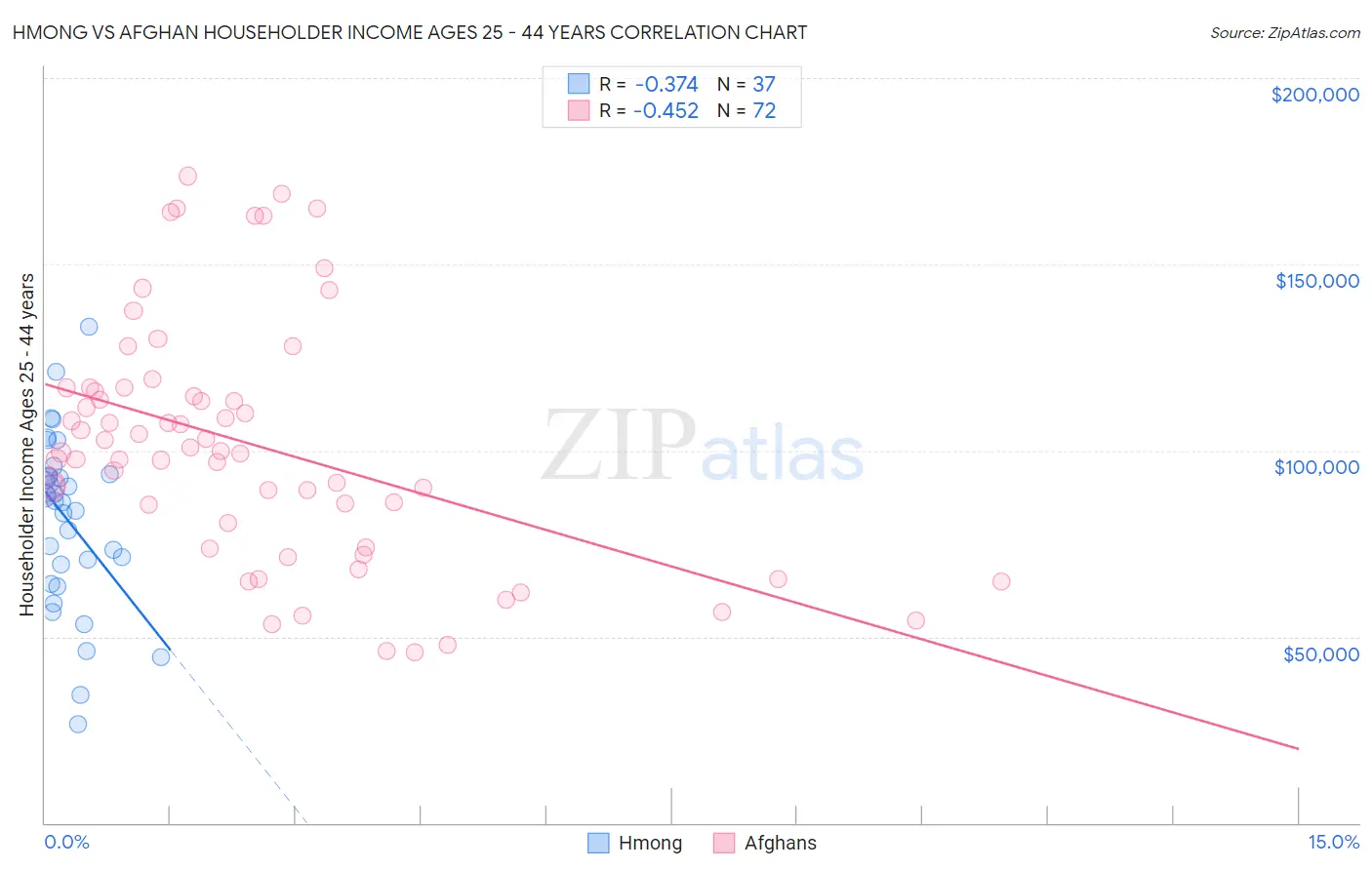 Hmong vs Afghan Householder Income Ages 25 - 44 years