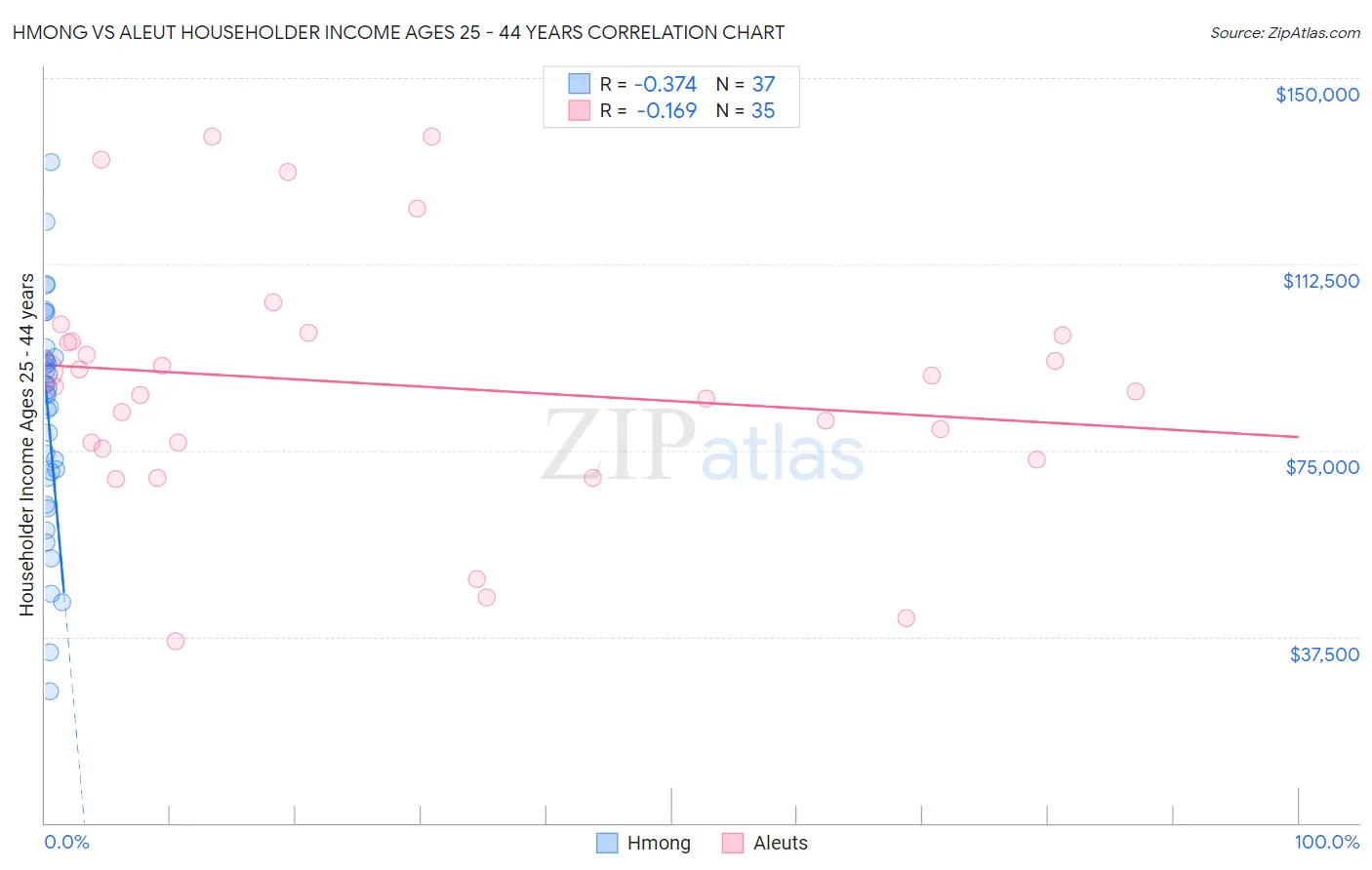 Hmong vs Aleut Householder Income Ages 25 - 44 years