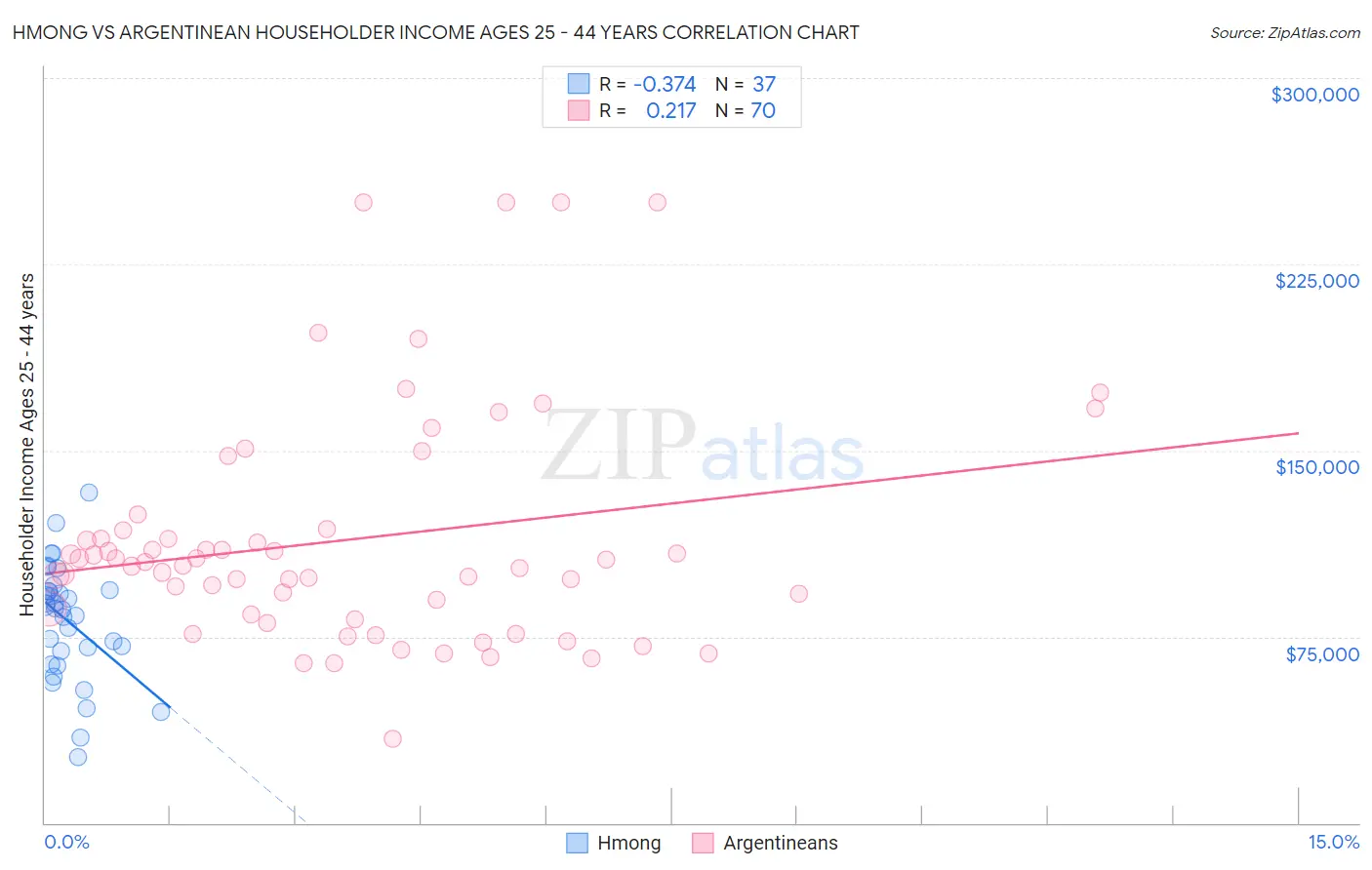Hmong vs Argentinean Householder Income Ages 25 - 44 years