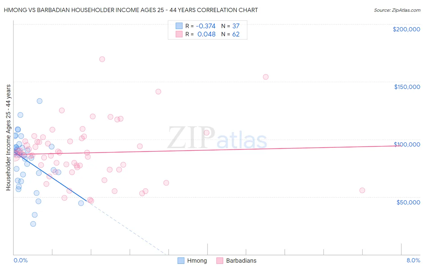 Hmong vs Barbadian Householder Income Ages 25 - 44 years