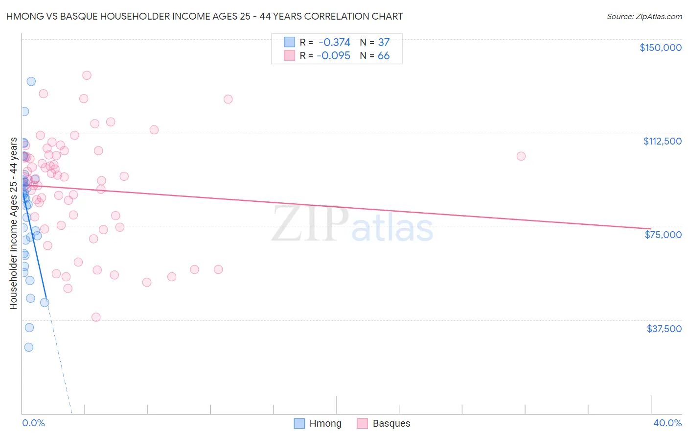 Hmong vs Basque Householder Income Ages 25 - 44 years