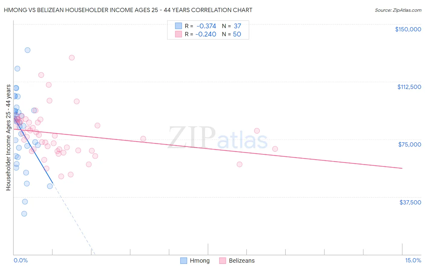 Hmong vs Belizean Householder Income Ages 25 - 44 years