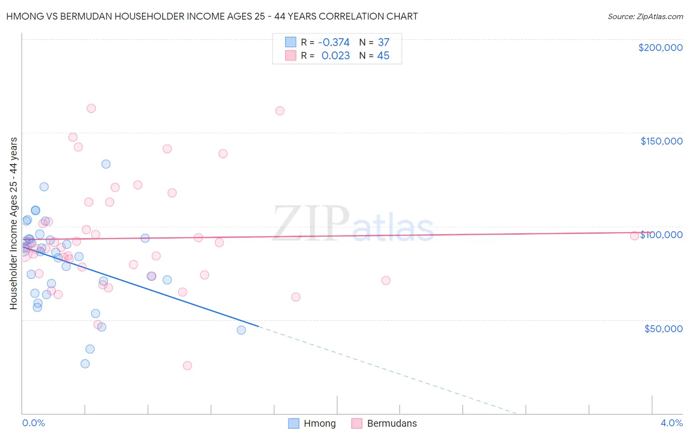 Hmong vs Bermudan Householder Income Ages 25 - 44 years