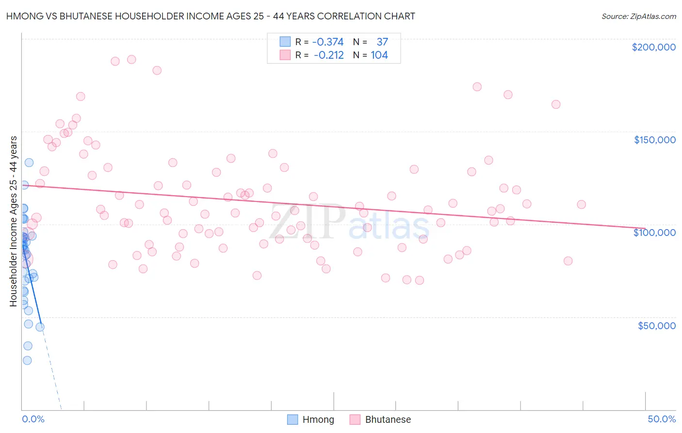 Hmong vs Bhutanese Householder Income Ages 25 - 44 years