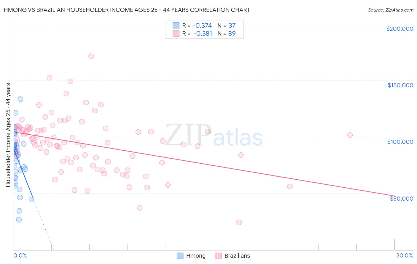 Hmong vs Brazilian Householder Income Ages 25 - 44 years