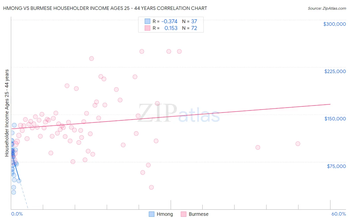 Hmong vs Burmese Householder Income Ages 25 - 44 years