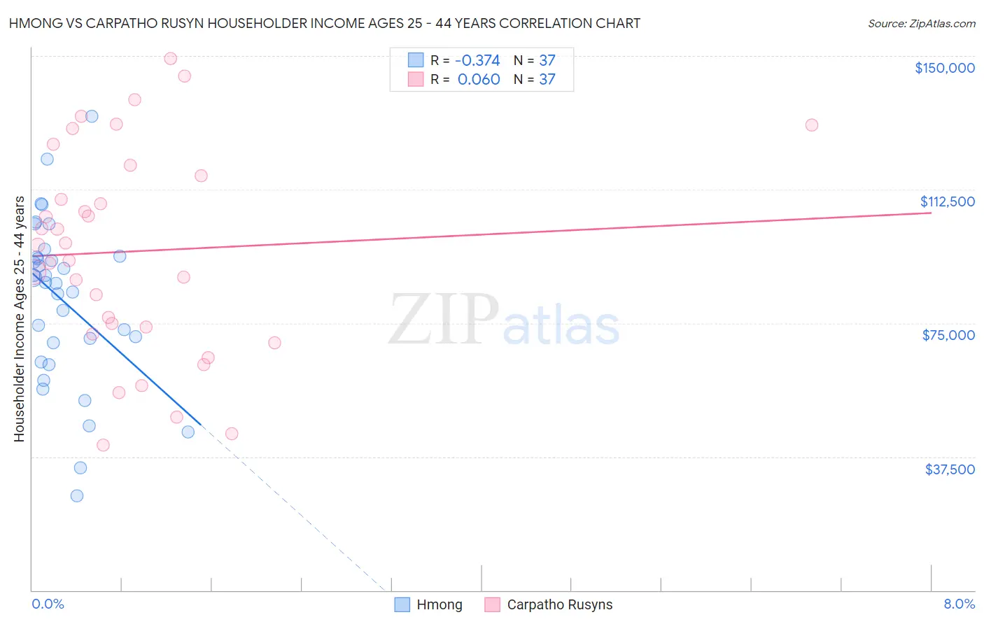 Hmong vs Carpatho Rusyn Householder Income Ages 25 - 44 years