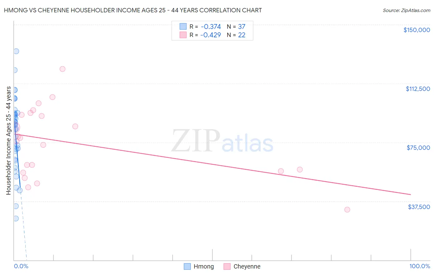Hmong vs Cheyenne Householder Income Ages 25 - 44 years