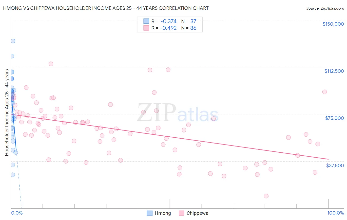 Hmong vs Chippewa Householder Income Ages 25 - 44 years