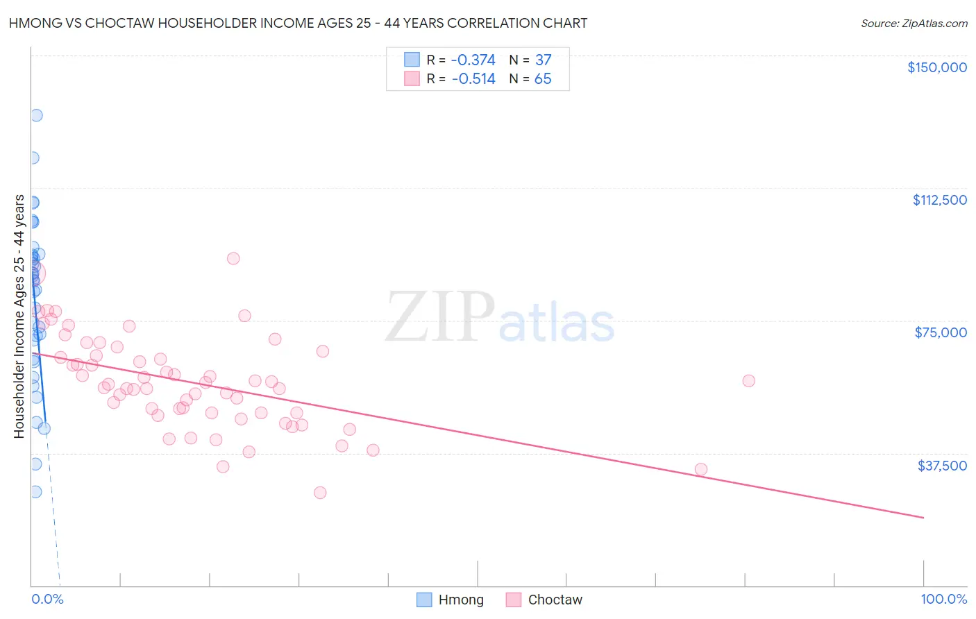Hmong vs Choctaw Householder Income Ages 25 - 44 years