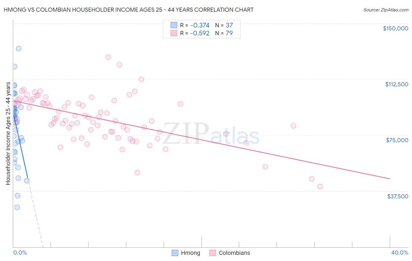 Hmong vs Colombian Householder Income Ages 25 - 44 years