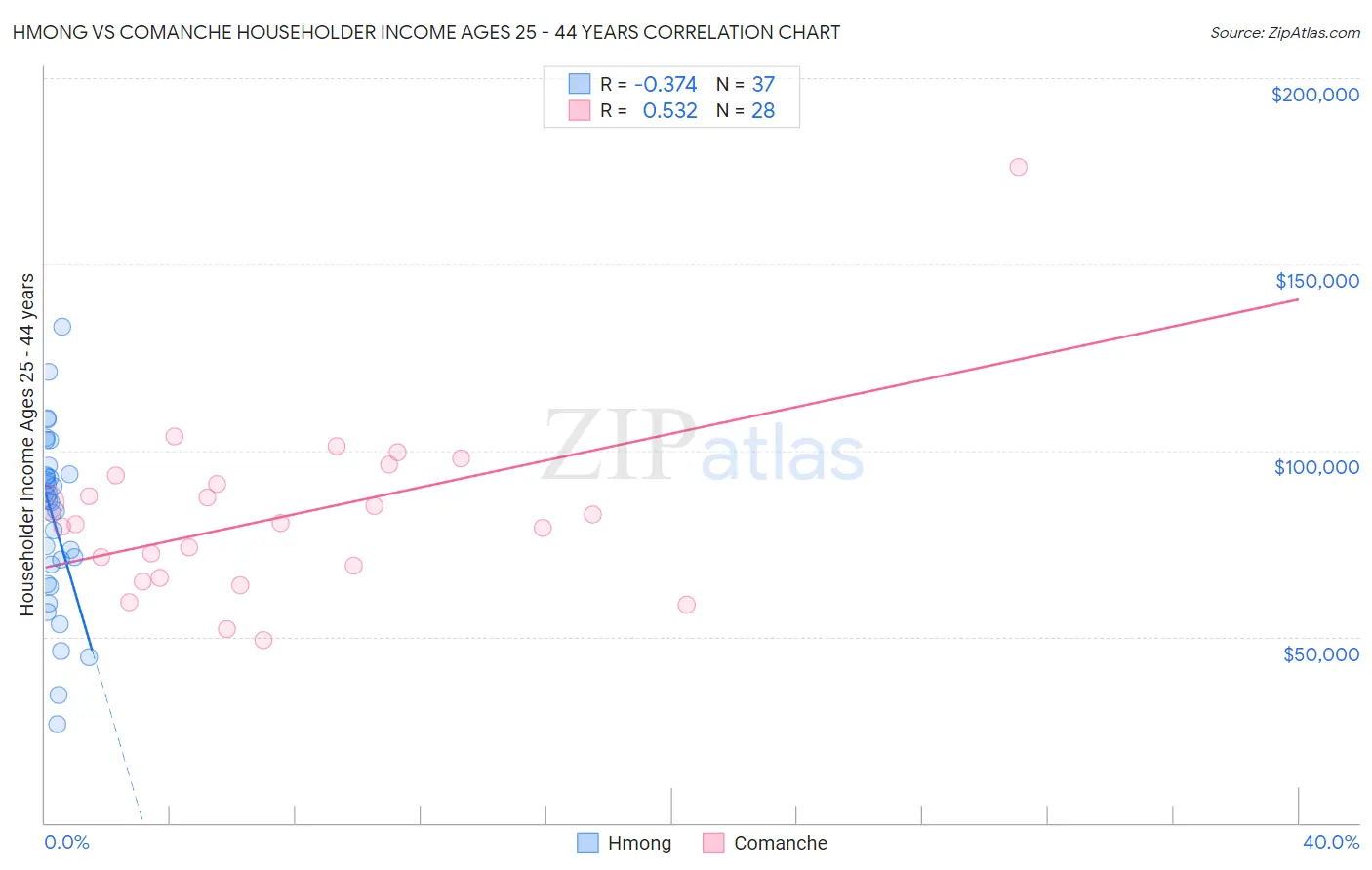 Hmong vs Comanche Householder Income Ages 25 - 44 years