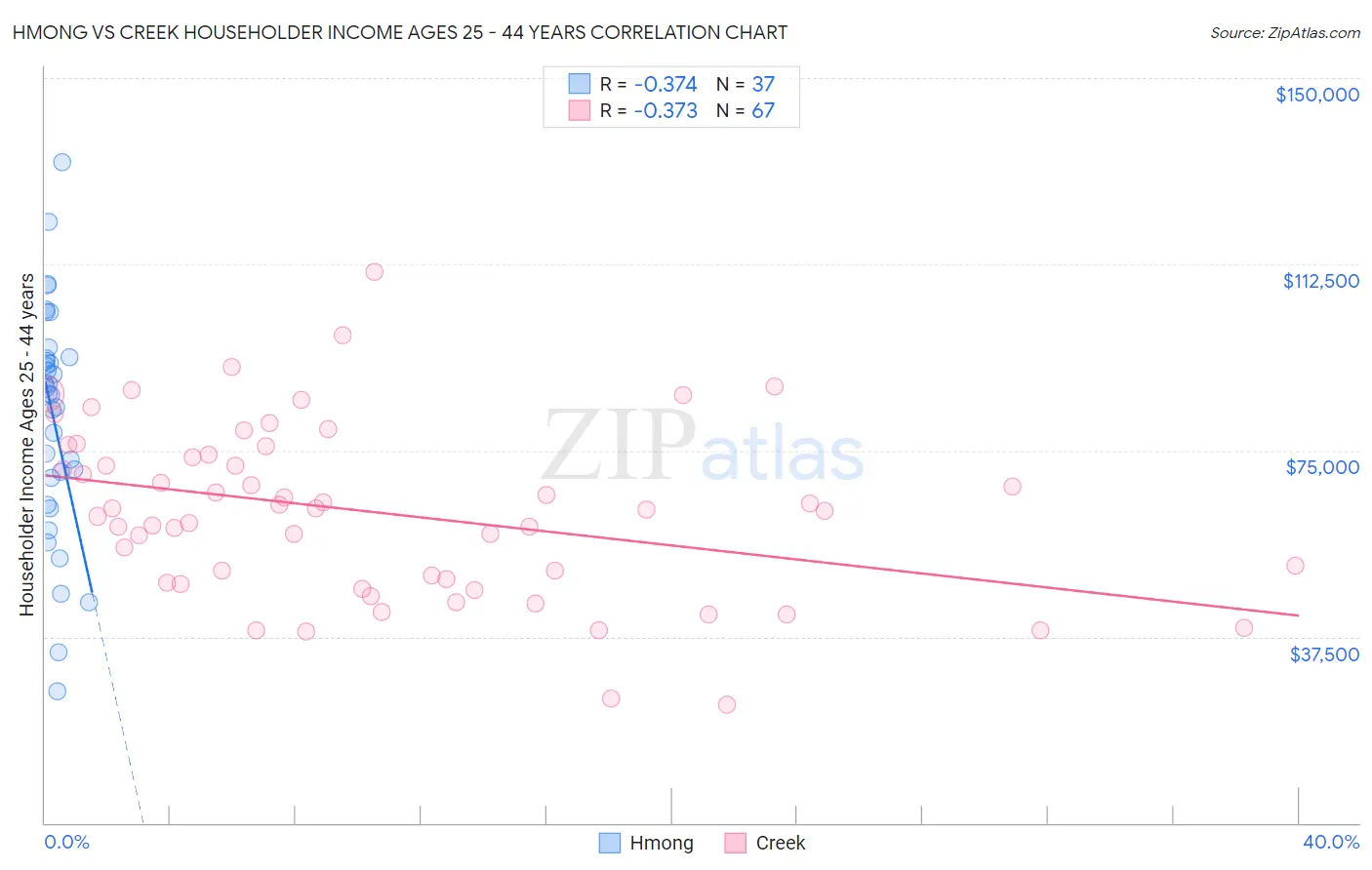 Hmong vs Creek Householder Income Ages 25 - 44 years