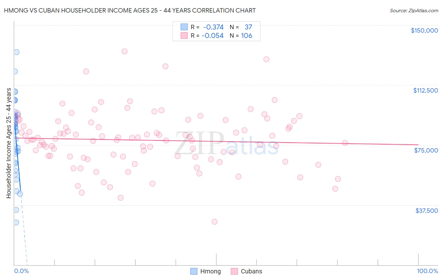 Hmong vs Cuban Householder Income Ages 25 - 44 years