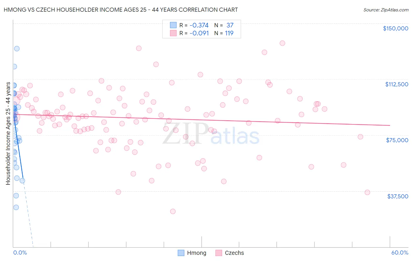 Hmong vs Czech Householder Income Ages 25 - 44 years