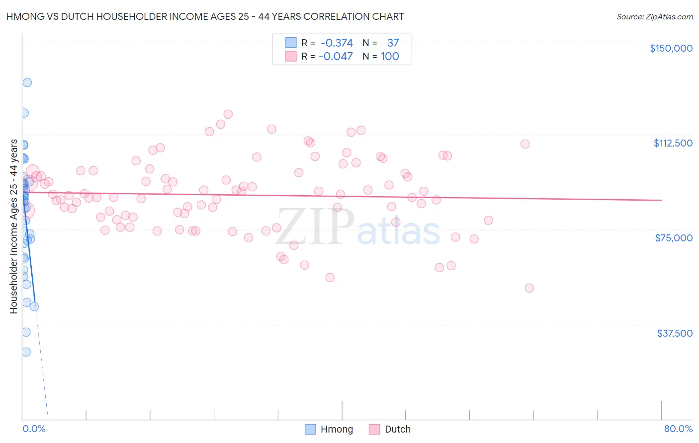 Hmong vs Dutch Householder Income Ages 25 - 44 years