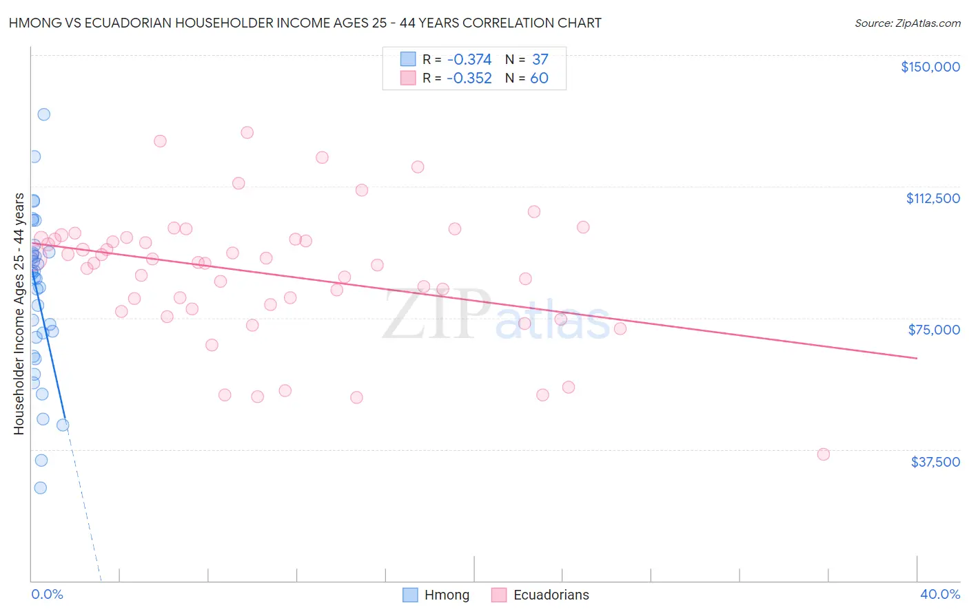 Hmong vs Ecuadorian Householder Income Ages 25 - 44 years
