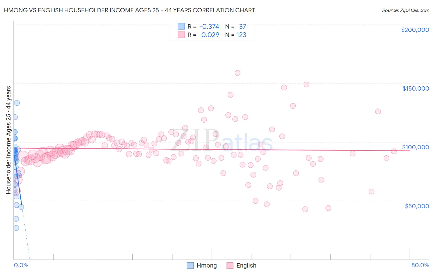 Hmong vs English Householder Income Ages 25 - 44 years