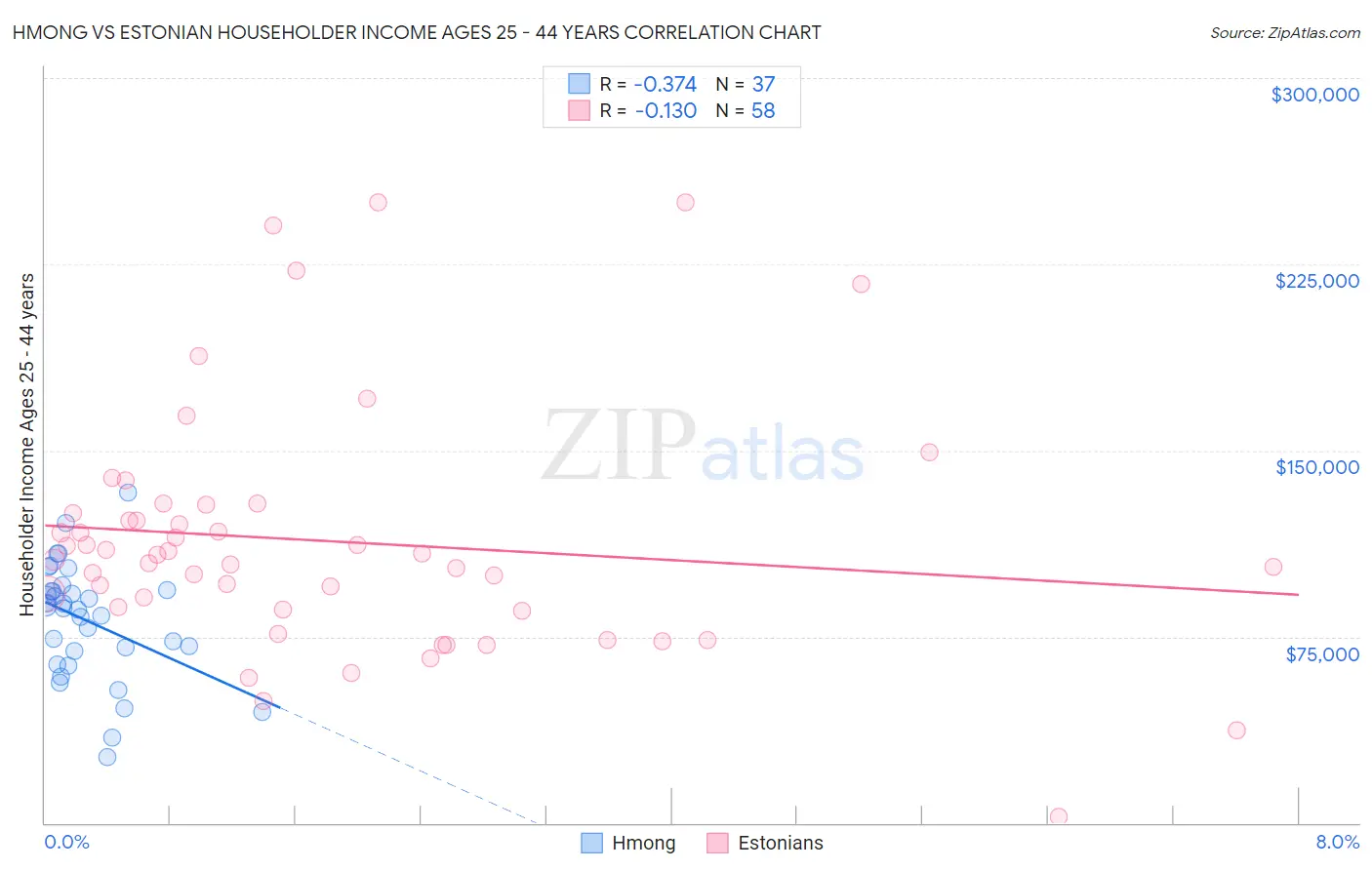 Hmong vs Estonian Householder Income Ages 25 - 44 years