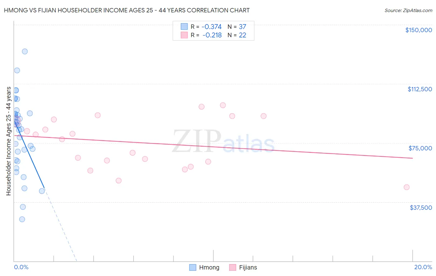 Hmong vs Fijian Householder Income Ages 25 - 44 years
