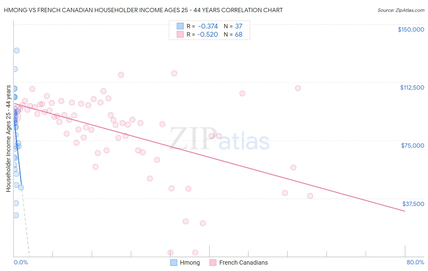 Hmong vs French Canadian Householder Income Ages 25 - 44 years