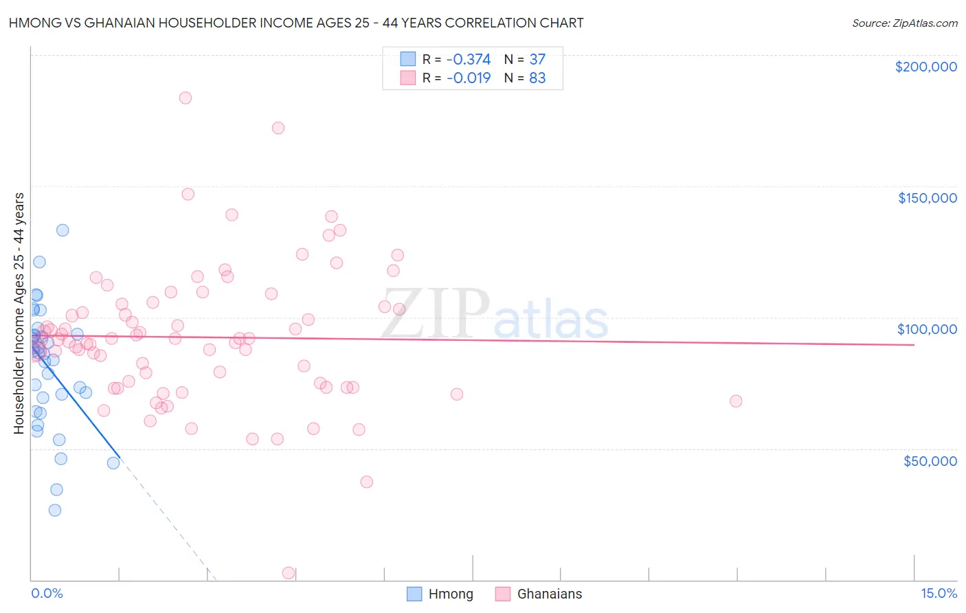Hmong vs Ghanaian Householder Income Ages 25 - 44 years