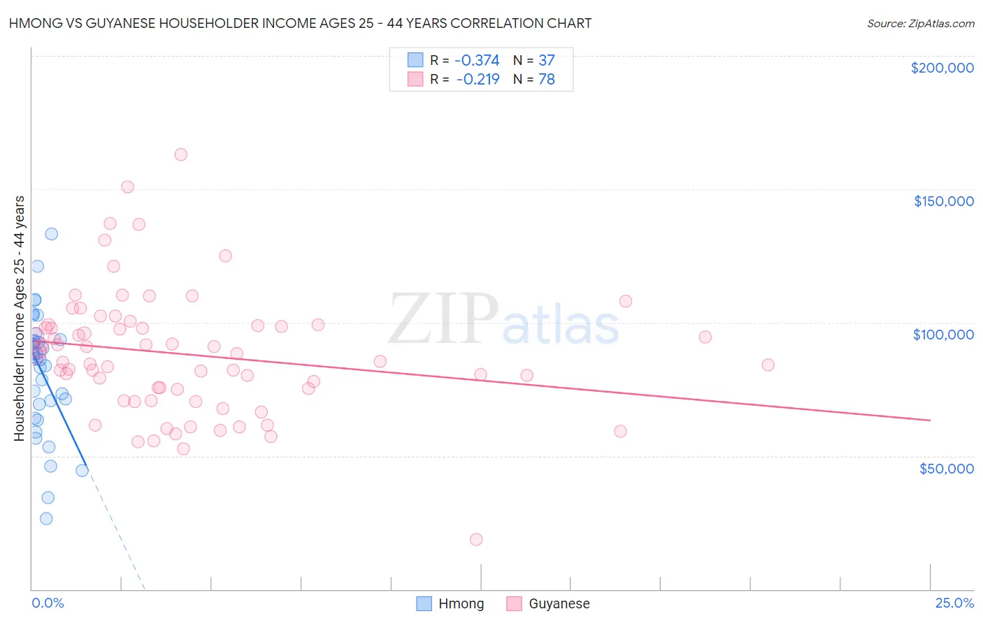 Hmong vs Guyanese Householder Income Ages 25 - 44 years