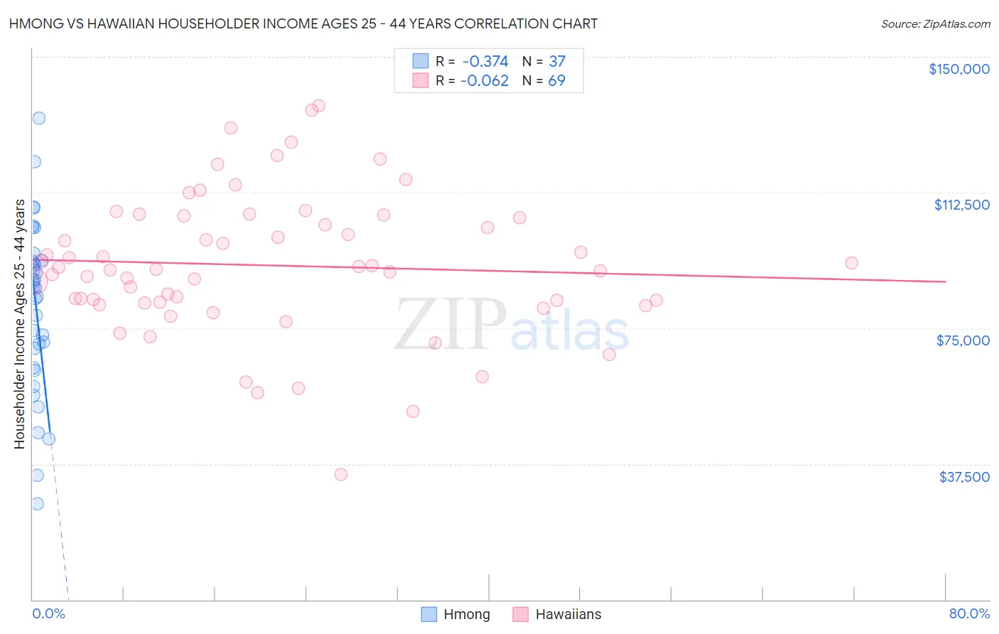 Hmong vs Hawaiian Householder Income Ages 25 - 44 years