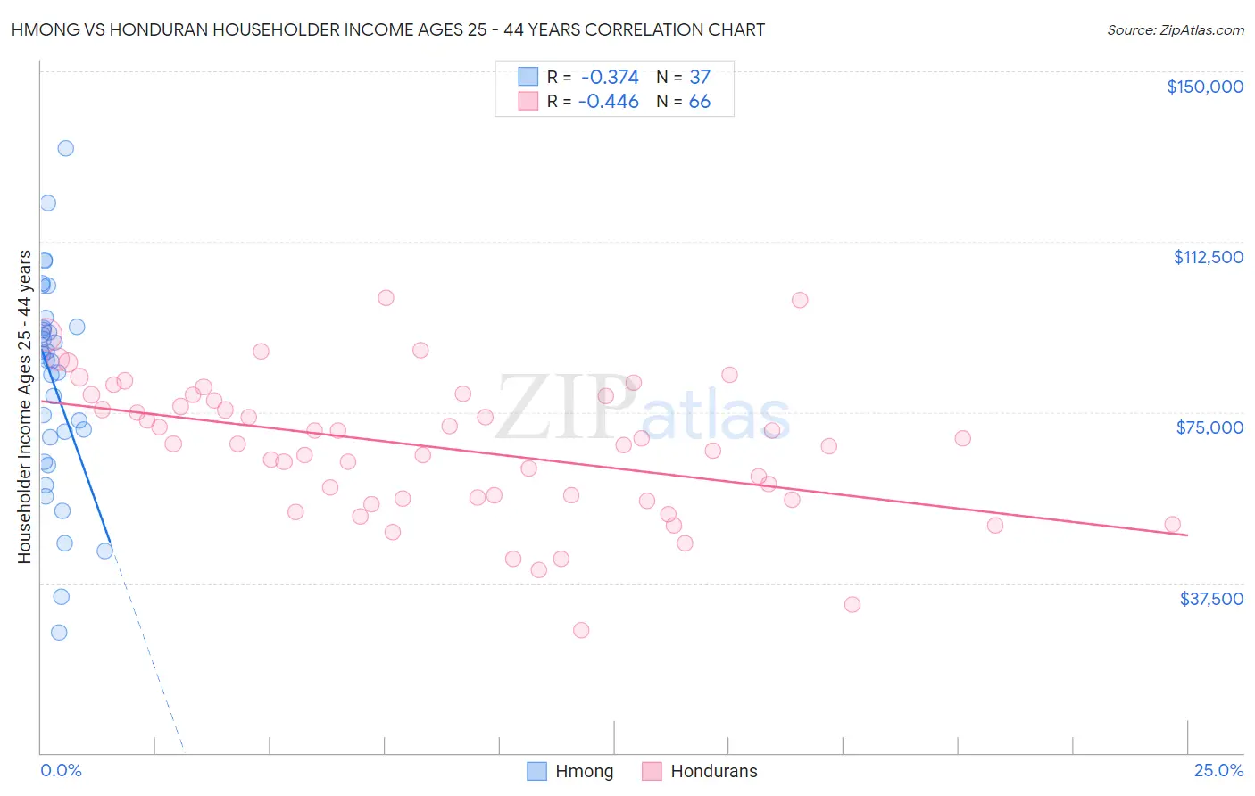 Hmong vs Honduran Householder Income Ages 25 - 44 years