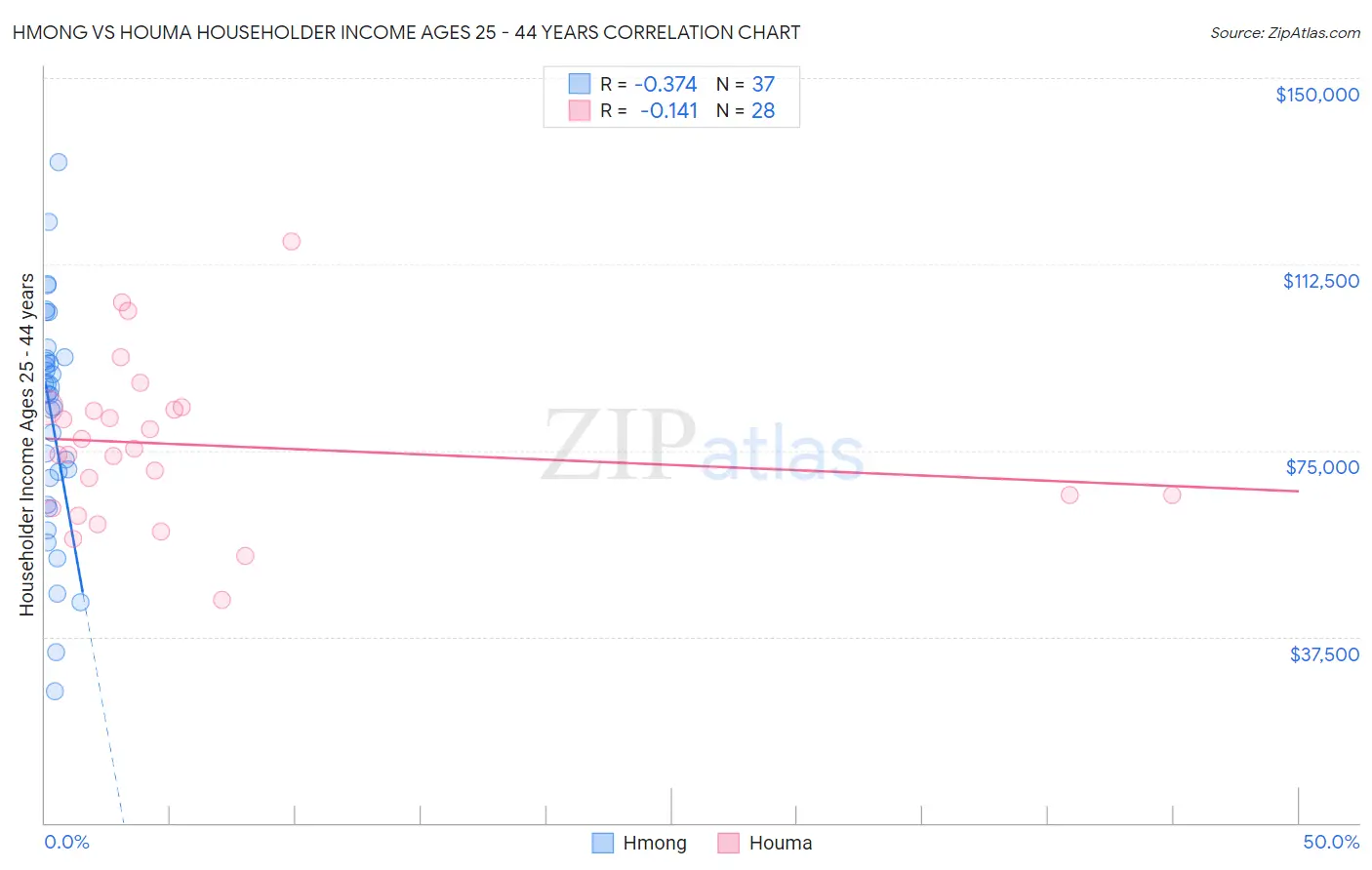 Hmong vs Houma Householder Income Ages 25 - 44 years