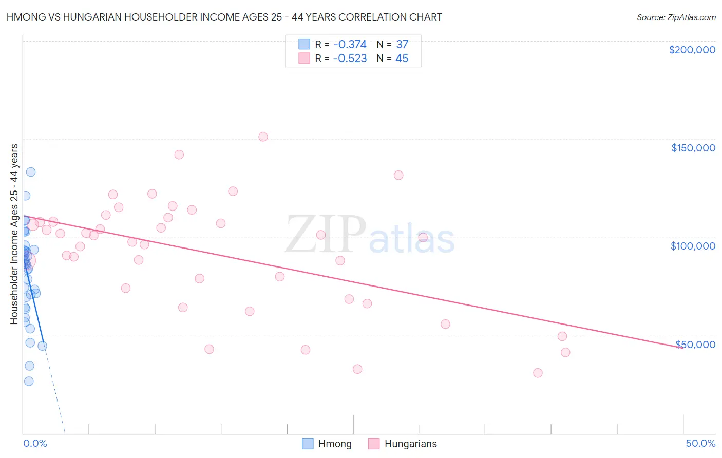 Hmong vs Hungarian Householder Income Ages 25 - 44 years